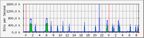 120.109.159.254_343 Traffic Graph