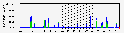120.109.159.254_344 Traffic Graph