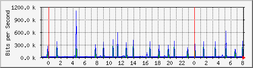 120.109.159.254_346 Traffic Graph