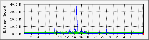 120.109.159.254_347 Traffic Graph