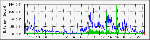 120.109.159.254_35 Traffic Graph