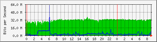 120.109.159.254_350 Traffic Graph