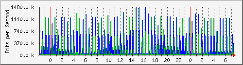 120.109.159.254_353 Traffic Graph