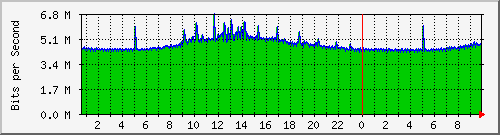 120.109.159.254_354 Traffic Graph
