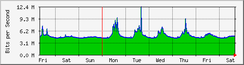 week