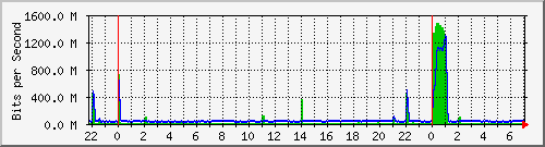 120.109.159.254_355 Traffic Graph