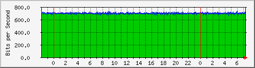 120.109.159.254_356 Traffic Graph
