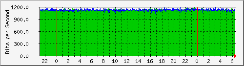 120.109.159.254_357 Traffic Graph
