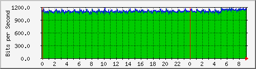 120.109.159.254_358 Traffic Graph