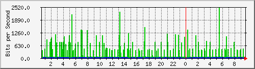 120.109.159.254_359 Traffic Graph