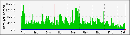week