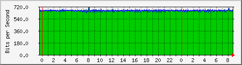 120.109.159.254_360 Traffic Graph