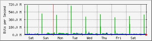 week