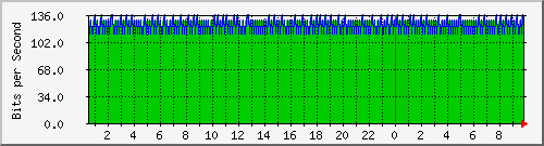 120.109.159.254_363 Traffic Graph