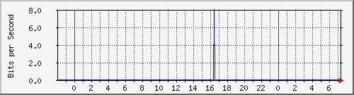 120.109.159.254_364 Traffic Graph