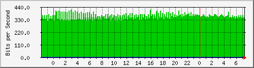 120.109.159.254_365 Traffic Graph