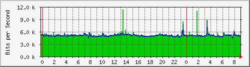 120.109.159.254_367 Traffic Graph