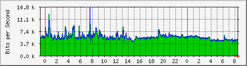 120.109.159.254_368 Traffic Graph