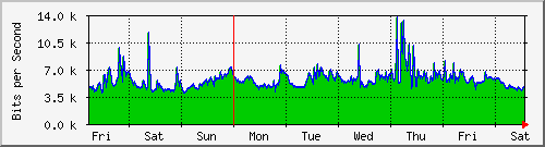 week