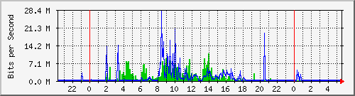 120.109.159.254_37 Traffic Graph