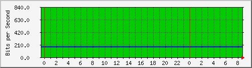 120.109.159.254_370 Traffic Graph