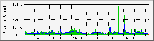 120.109.159.254_371 Traffic Graph