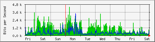 week