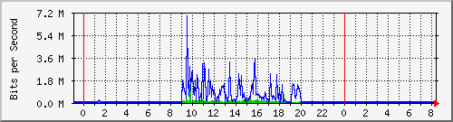 120.109.159.254_372 Traffic Graph