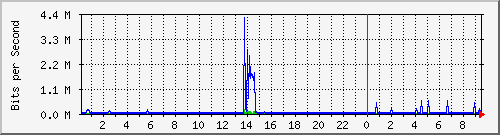 120.109.159.254_38 Traffic Graph