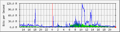 120.109.159.254_39 Traffic Graph