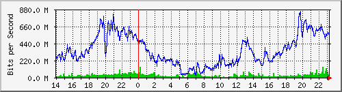 120.109.159.254_40 Traffic Graph