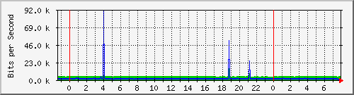 120.109.159.254_41 Traffic Graph