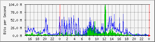 120.109.159.254_42 Traffic Graph