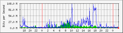 120.109.159.254_43 Traffic Graph
