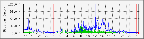 120.109.159.254_44 Traffic Graph