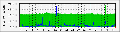 120.109.159.254_45 Traffic Graph