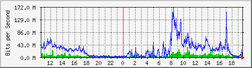 120.109.159.254_46 Traffic Graph