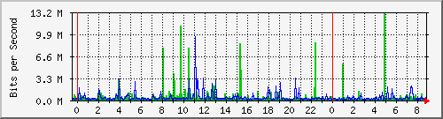 120.109.159.254_48 Traffic Graph
