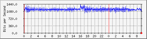 120.109.159.254_49 Traffic Graph