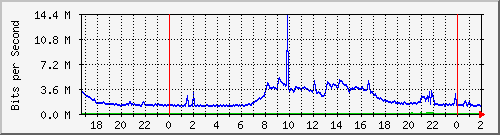 120.109.159.254_50 Traffic Graph