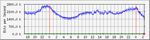 120.109.159.254_51 Traffic Graph