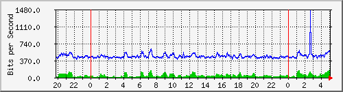 120.109.159.254_52 Traffic Graph