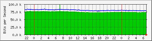 120.109.159.254_55 Traffic Graph