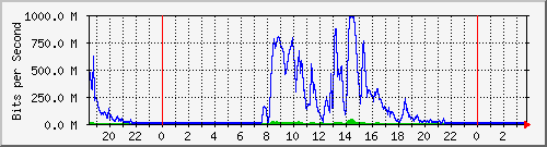120.109.159.254_56 Traffic Graph