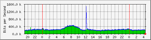 120.109.159.254_57 Traffic Graph