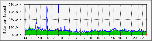 120.109.159.254_58 Traffic Graph