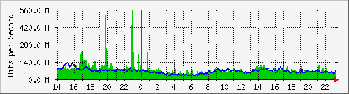 120.109.159.254_59 Traffic Graph