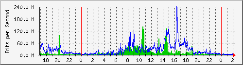 120.109.159.254_61 Traffic Graph