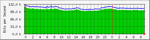 120.109.159.254_62 Traffic Graph