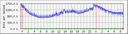 120.109.159.254_63 Traffic Graph